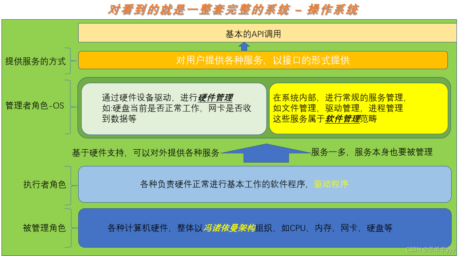 计算机系统的硬件组成_硬件计算机组成系统包括_机算机硬件系统组成