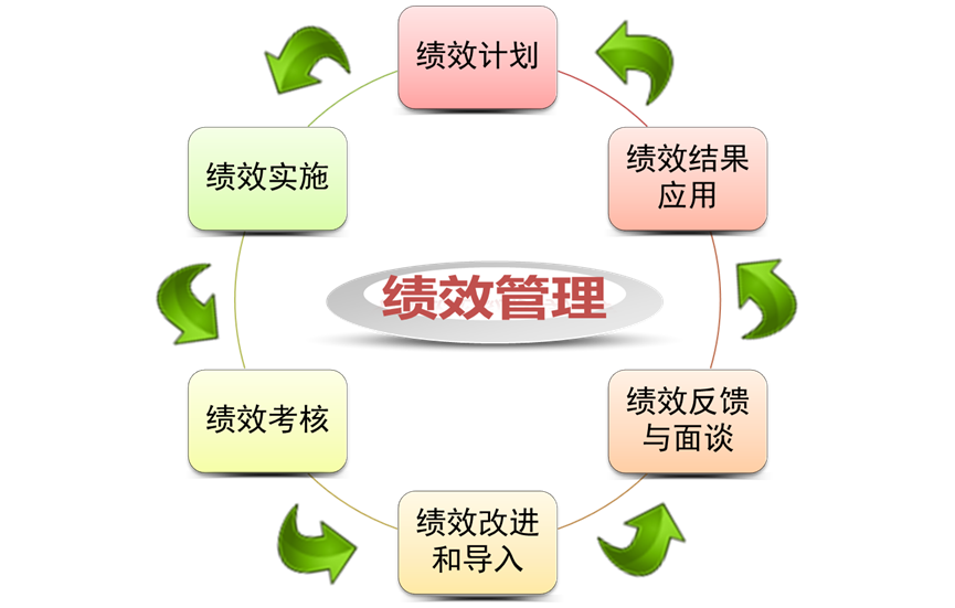 完善绩效体系的建议_绩效体系不完善_完善绩效体系的意义
