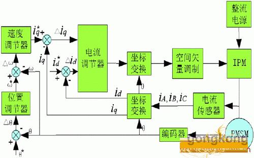 算法调试器_数字pid调节器算法的研究实验报告_算法调整