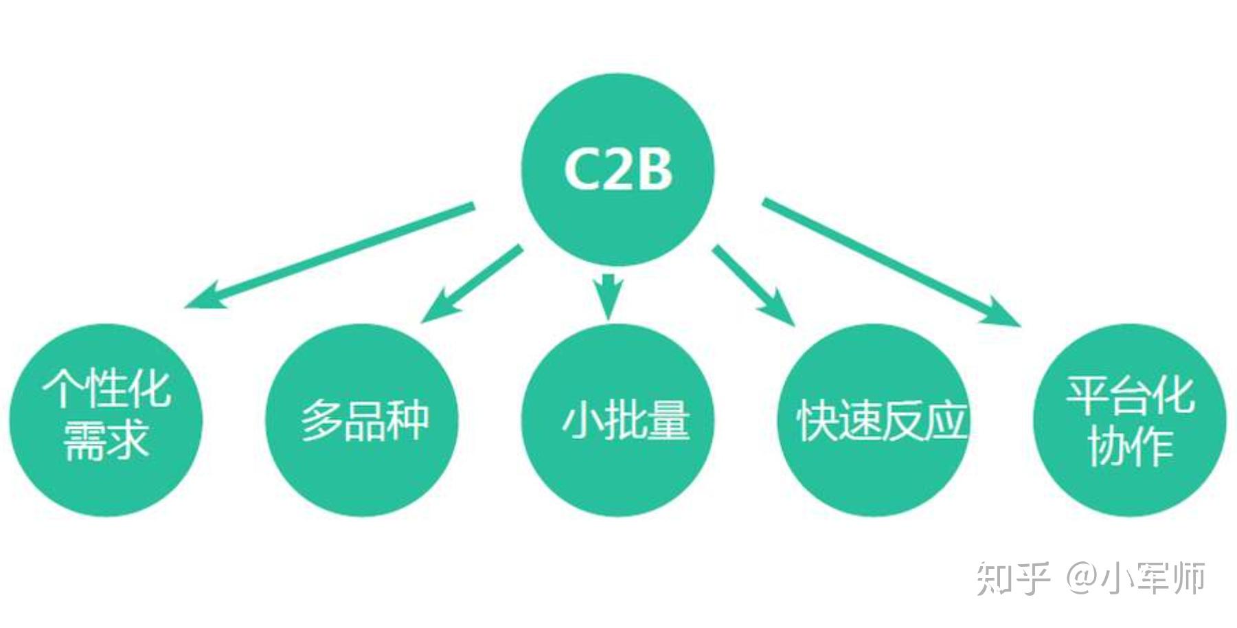 c2b平台_平台c2c_c2b市场