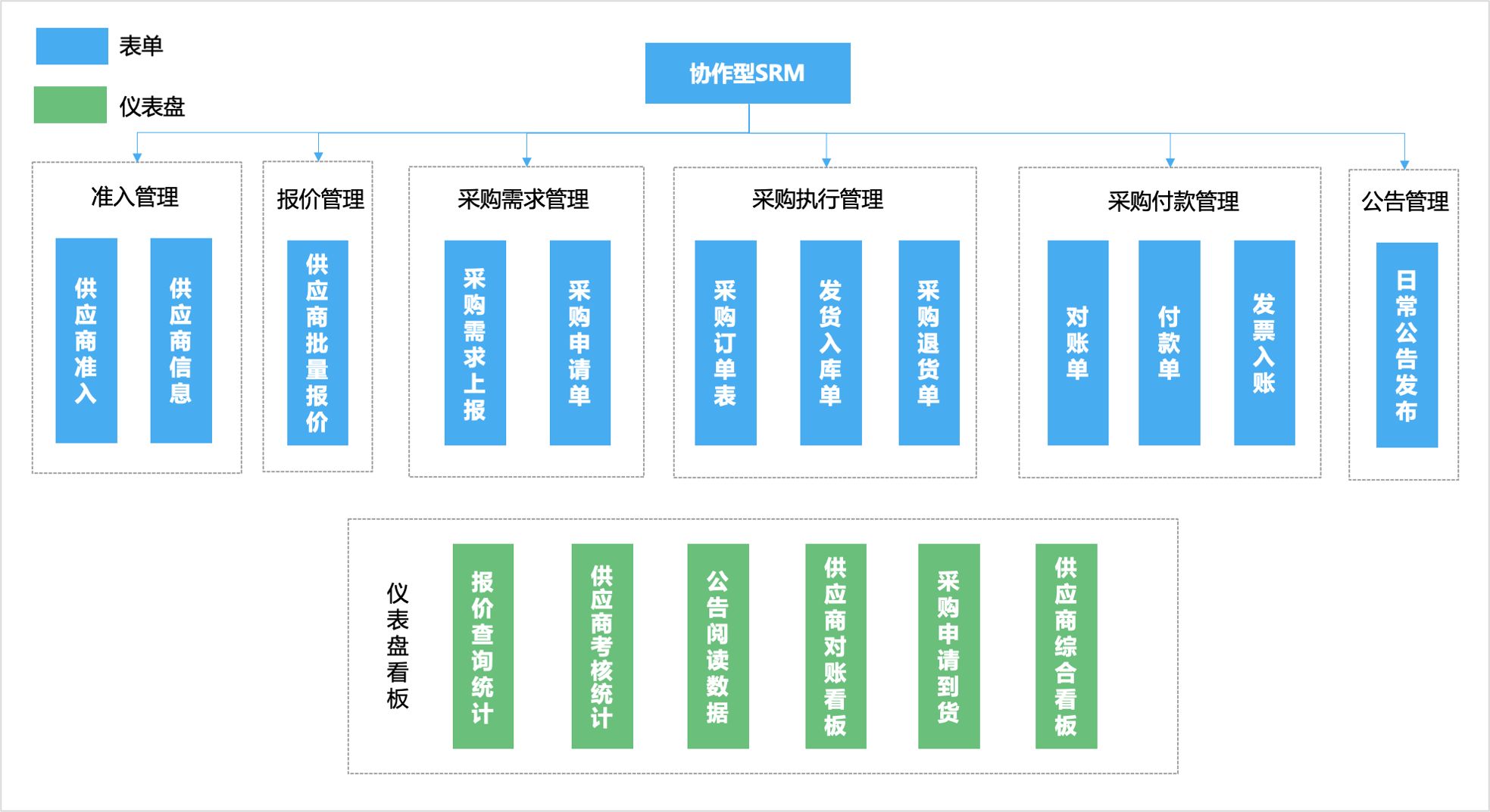 erp系统开发需求_需求开发过程包括_erp系统产品需求文档
