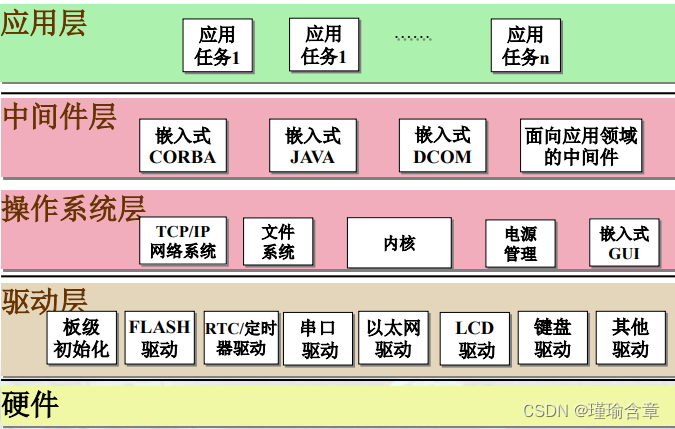 嵌入式开发作品_嵌入式开发图片_嵌入式系统开发 内容图