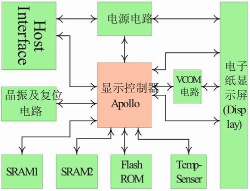 嵌入式开发作品_嵌入式系统开发 内容图_嵌入式开发图片