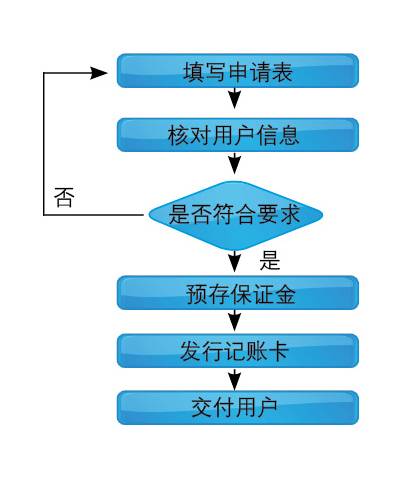 办理税控机流程_申办税控器_税控器怎么办理