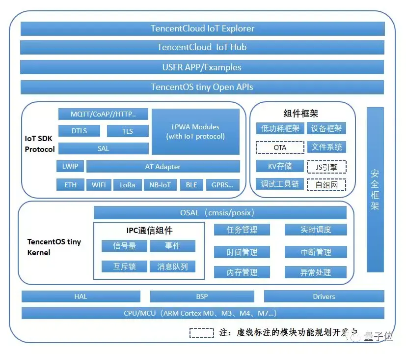 720云系统架构_云架构师_云架构操作系统