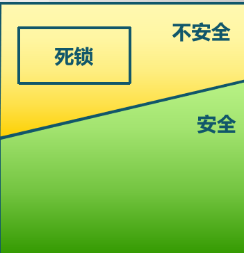 c语言简单银行家算法_银行家算法实验报告c语言_银行家算法代码c语言