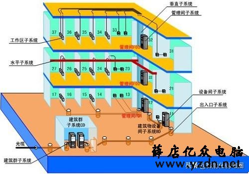 综合布线系统工程子系统_综合布线子系统_综合布线子系统之间的关系