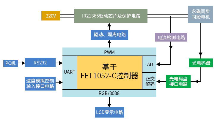 基于labview的高速伺服电机试验台控制系统设计_伺服电机高速不准原因_伺服电机测试台