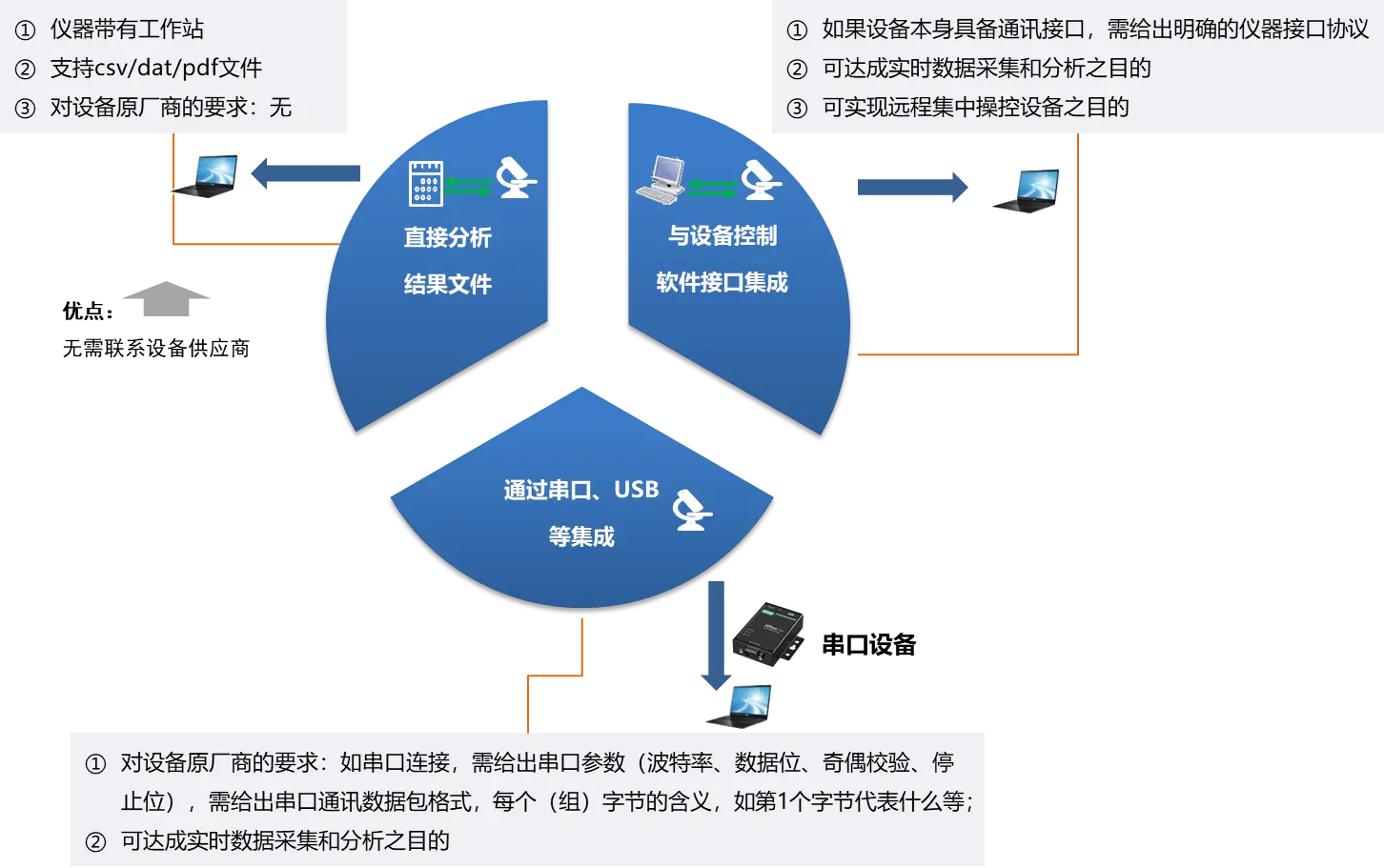 仪器连接的要点_lims系统如何连接仪器_仪器连接的操作方法及注意事项