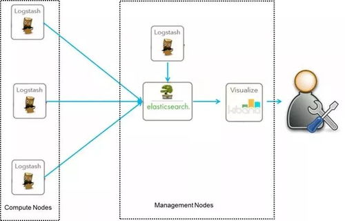 elk 日志分析系统,企业级日志管理的利器