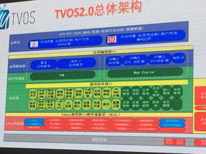 安卓系统和tvos,两大智能平台的技术解析与市场展望