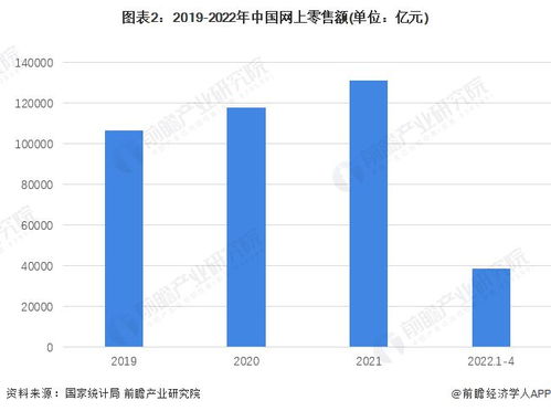 网上零售额