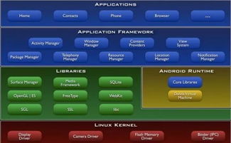 安卓系统的底层,揭秘系统架构与智能生成技术
