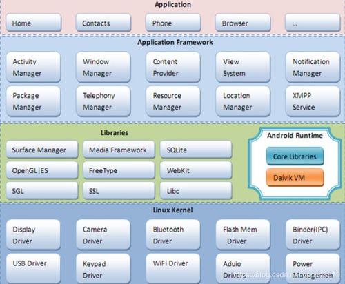 安卓framework和系统架构,Framework核心与系统层级剖析