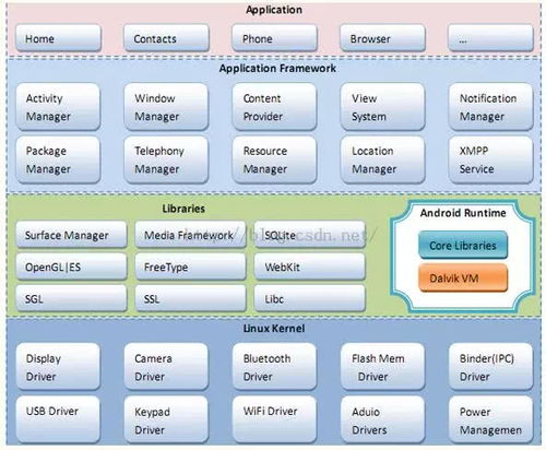 安卓系统三层,架构解析与三层架构概览