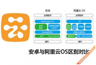 阿里云os和安卓系统的区别,架构差异与功能对比概述